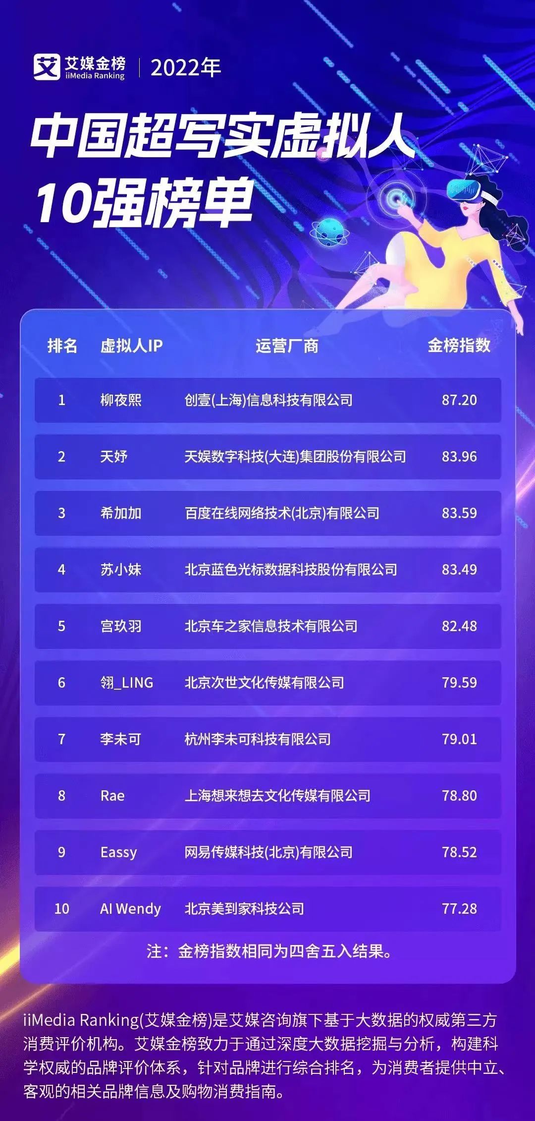 天娛數(shù)科旗下虛擬人天妤榮登艾媒金榜《2022年中國超寫實虛擬人10強榜單》第二名(圖1) 天娛數(shù)科旗下虛擬人天妤榮登艾媒金榜《2022年中國超寫實虛擬人10強榜單》第二名(圖1)